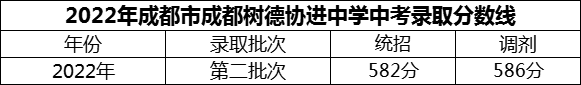 2024年成都市成都樹德協(xié)進中學(xué)招生分數(shù)是多少分？