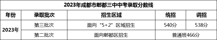 2024年成都市郫縣三中招生分?jǐn)?shù)是多少分？