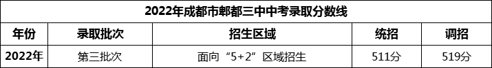 2024年成都市郫縣三中招生分?jǐn)?shù)是多少分？