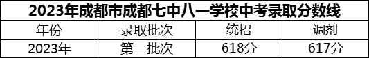 2024年成都市成都七中八一學(xué)校招生分?jǐn)?shù)是多少分？