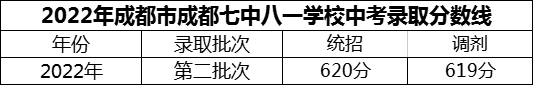 2024年成都市成都七中八一學(xué)校招生分?jǐn)?shù)是多少分？