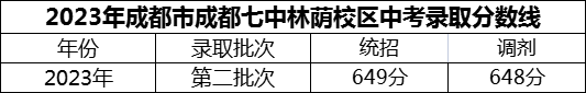 2024年成都市成都七中林蔭校區(qū)招生分?jǐn)?shù)是多少分？