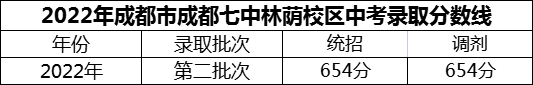 2024年成都市成都七中林蔭校區(qū)招生分?jǐn)?shù)是多少分？