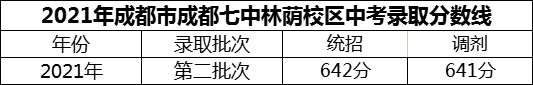 2024年成都市成都七中林蔭校區(qū)招生分?jǐn)?shù)是多少分？