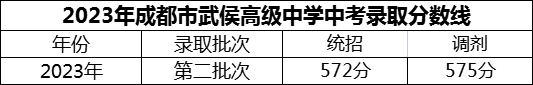 2024年成都市武侯高級中學(xué)招生分?jǐn)?shù)是多少分？