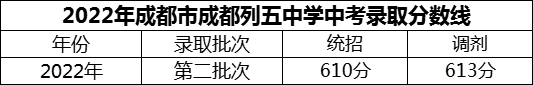 2024年成都市成都列五中學(xué)招生分?jǐn)?shù)是多少分？