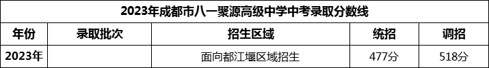 2024年成都市八一聚源高級中學(xué)招生分?jǐn)?shù)是多少分？