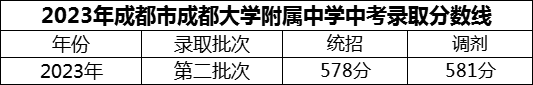 2024年成都市成都大學(xué)附屬中學(xué)招生分?jǐn)?shù)是多少分？