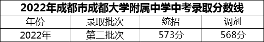 2024年成都市成都大學(xué)附屬中學(xué)招生分?jǐn)?shù)是多少分？