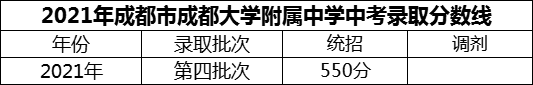 2024年成都市成都大學(xué)附屬中學(xué)招生分?jǐn)?shù)是多少分？