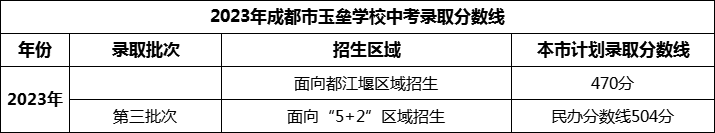 2024年成都市玉壘學(xué)校招生分?jǐn)?shù)是多少分？