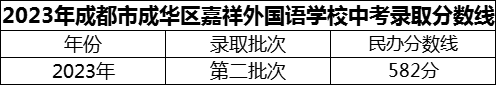 2024年成都市成華區(qū)嘉祥外國語學(xué)校招生分數(shù)是多少分？