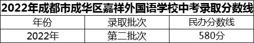 2024年成都市成華區(qū)嘉祥外國語學(xué)校招生分數(shù)是多少分？