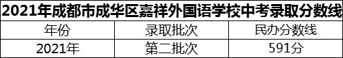 2024年成都市成華區(qū)嘉祥外國語學(xué)校招生分數(shù)是多少分？