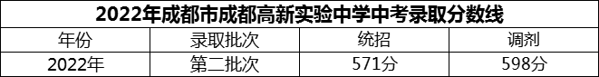 2024年成都市成都高新實(shí)驗(yàn)中學(xué)招生分?jǐn)?shù)是多少分？