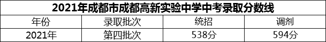 2024年成都市成都高新實(shí)驗(yàn)中學(xué)招生分?jǐn)?shù)是多少分？