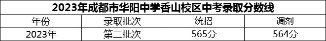 2024年成都市華陽中學(xué)招生分?jǐn)?shù)是多少分？