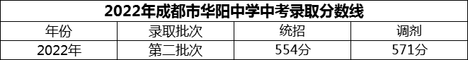 2024年成都市華陽中學(xué)招生分?jǐn)?shù)是多少分？