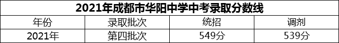 2024年成都市華陽中學(xué)招生分?jǐn)?shù)是多少分？