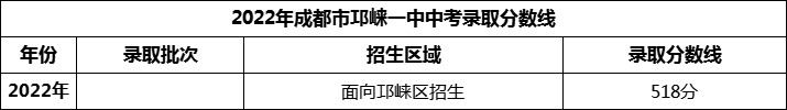 2024年成都市邛崍一中招生分?jǐn)?shù)是多少分？