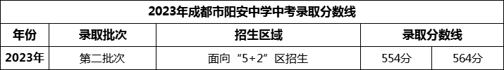 2024年成都市陽安中學(xué)招生分?jǐn)?shù)是多少分？