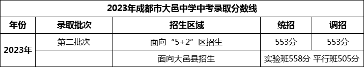 2024年成都市大邑中學招生分數(shù)是多少分？