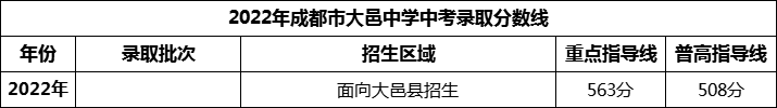 2024年成都市大邑中學招生分數(shù)是多少分？