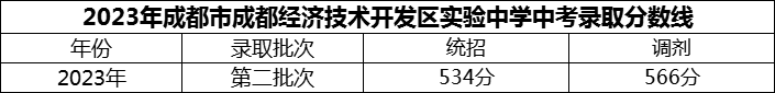 2024年成都市成都經(jīng)濟技術(shù)開發(fā)區(qū)實驗中學招生分數(shù)是多少分