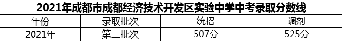 2024年成都市成都經(jīng)濟技術(shù)開發(fā)區(qū)實驗中學招生分數(shù)是多少分