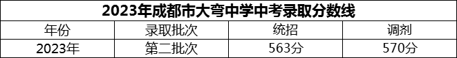 2024年成都市大彎中學(xué)招生分?jǐn)?shù)是多少分？