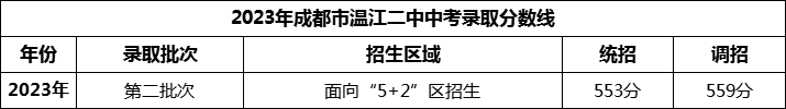 2024年成都市溫江二中招生分?jǐn)?shù)是多少分？