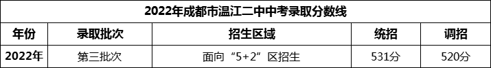 2024年成都市溫江二中招生分?jǐn)?shù)是多少分？