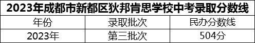 2024年成都市新都區(qū)狄邦肯思學(xué)校招生分?jǐn)?shù)是多少分？