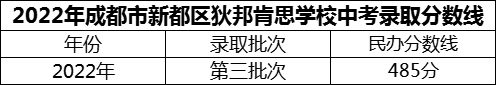 2024年成都市新都區(qū)狄邦肯思學(xué)校招生分?jǐn)?shù)是多少分？