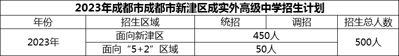 2024年成都市新津區(qū)成實(shí)外高級中學(xué)招生計(jì)劃是多少？