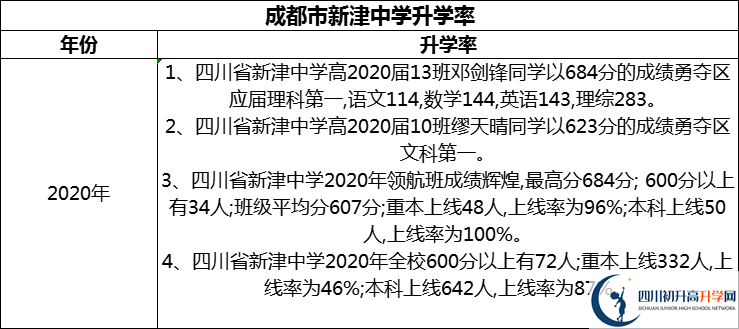 2024年成都市新津中學(xué)升學(xué)率怎么樣？