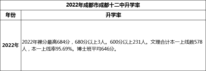 2024年成都市成都十二中高考升學(xué)率是多少？