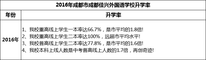 2024年成都市成都佳興外國語學(xué)校升學(xué)率怎么樣？