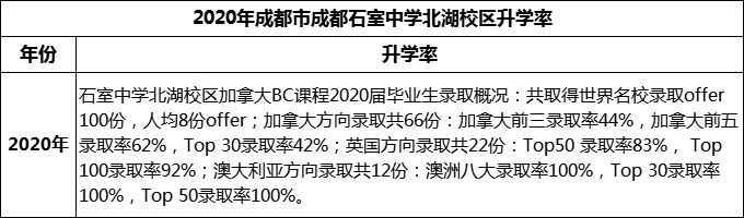 2023年成都市成都石室中學(xué)北湖校區(qū)升學(xué)率怎么樣？