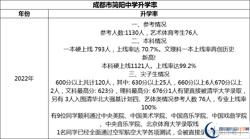 2024年成都市簡(jiǎn)陽(yáng)中學(xué)升學(xué)率怎么樣？