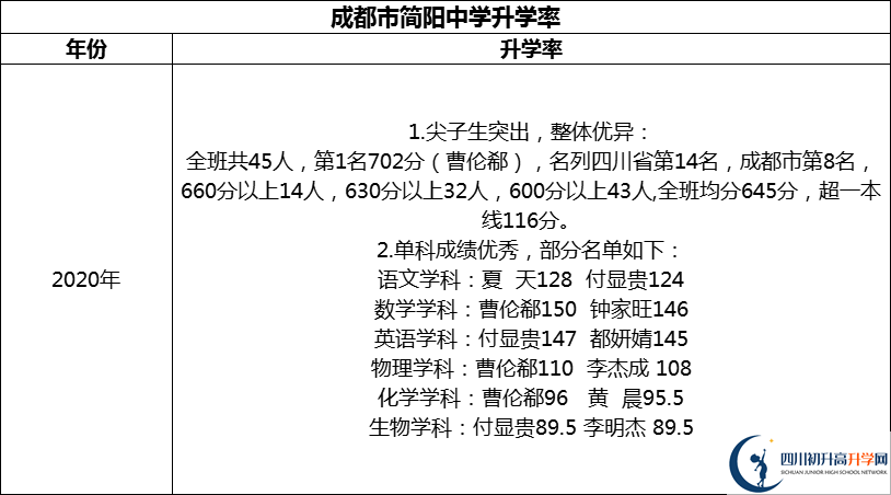 2024年成都市簡(jiǎn)陽(yáng)中學(xué)升學(xué)率怎么樣？