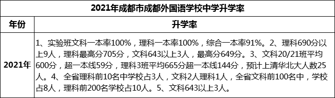 2023年成都市成都外國語學(xué)校升學(xué)率怎么樣？