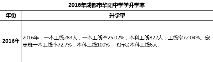 2024年成都市華陽中學升學率怎么樣？