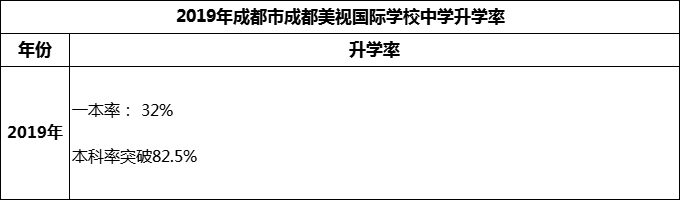 2023年成都市成都美視國際學(xué)校升學(xué)率怎么樣？