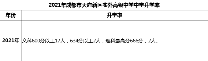 2024年成都市天府新區(qū)實(shí)外高級中學(xué)升學(xué)率怎么樣？