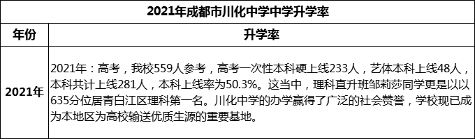 2024年成都市川化中學(xué)升學(xué)率怎么樣？