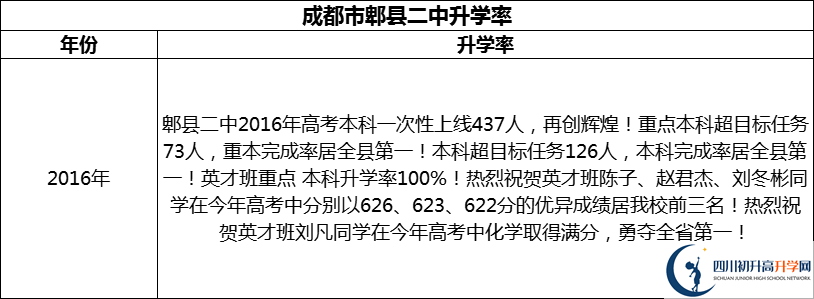 2024年成都市郫縣二中升學(xué)率怎么樣？