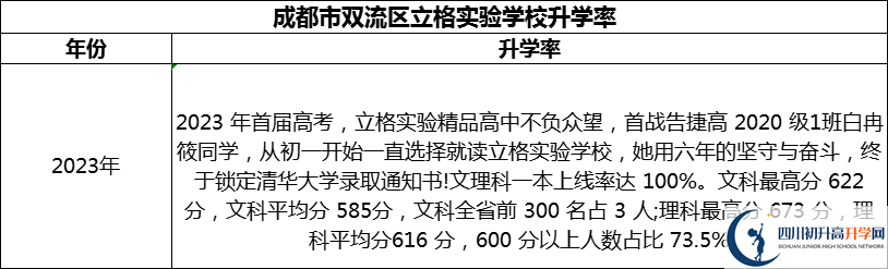 2024年成都市雙流區(qū)立格實驗學(xué)校升學(xué)率怎么樣？