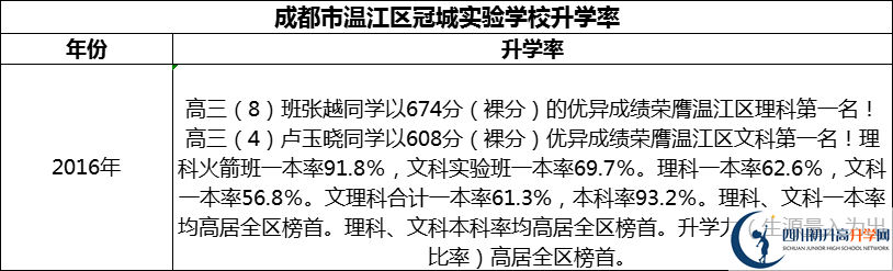 2024年成都市溫江區(qū)冠城實(shí)驗(yàn)學(xué)校升學(xué)率怎么樣？