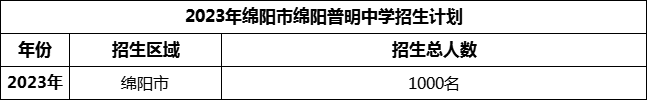 2024年綿陽市綿陽普明中學(xué)招生計(jì)劃是多少？